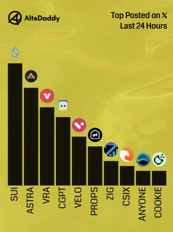 🎗️ Saturday's Top Posted #Altcoins 🎗️

1️⃣  $SUI
2️⃣  $ASTRA
3️⃣  $VRA
4️⃣  $CGPT
5️⃣  $VELO
6️⃣  $PROPS
7️⃣  $ZIG
8️⃣  $CSIX
9️⃣  $ANYONE
🔟  $COOKIE

Runner ups: 
$RIO, $PROPC, $LBM, $LEOX, $DCK

#Altseason2025 #Altcoins $DDY