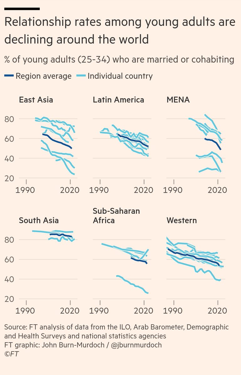 Luis Garicano 🇪🇺🇺🇦 (@lugaricano) on Twitter photo A global relationship recession: across the world, the drop in fertility is not due to less children per couple, but to a significant drop in the number of people in relationships.
Outstanding data story by <a href="/jburnmurdoch/">John Burn-Murdoch</a> @ft A global relationship recession: across the world, the drop in fertility is not due to less children per couple, but to a significant drop in the number of people in relationships.
Outstanding data story by <a href="/jburnmurdoch/">John Burn-Murdoch</a> @ft