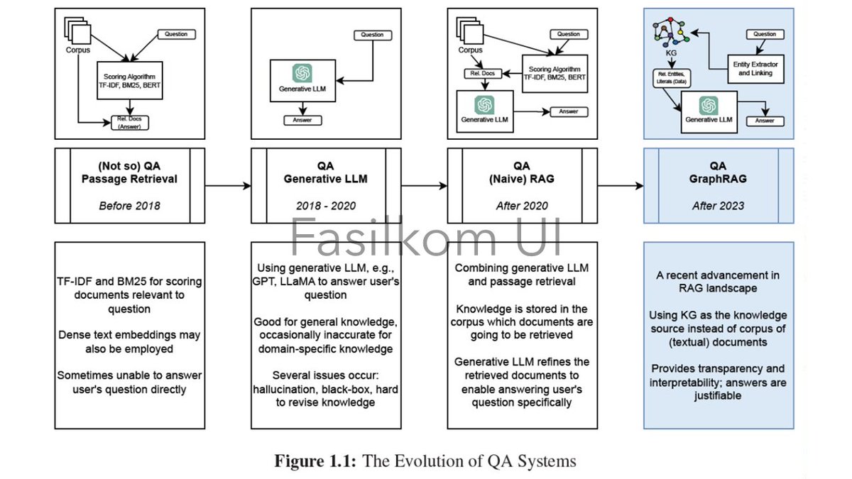 mrlogix's tweet photo. The evolution of QA systems:
- Before 2018: (Not so) QA Passage Retrieval
- 2018-2020: QA Generative LLM
- After 2020: QA (Naive) RAG
- After 2023: QA GraphRAG
#AI #QA #QuestionAnswering #LLM #RAG #GraphRAG https://t.co/aK7nANrYLF