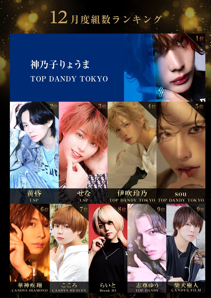 🏆12月度組数ランキング🏆
1.神乃子りょうま / TOP DANDY TOKYO
2.黄昏 / LSP
3.せな / LSP
4.伊吹玲乃 / TOP DANDY TOKYO
5.sou / TOP DANDY TOKYO
6.華神疾翔 / CANDYS DIAMOND
7.こころ / CANDYS HEAVEN
8.らいと / Break H1
9.志尊ゆう / TOP DANDY
9.柴犬癒人 / CANDYS FILM