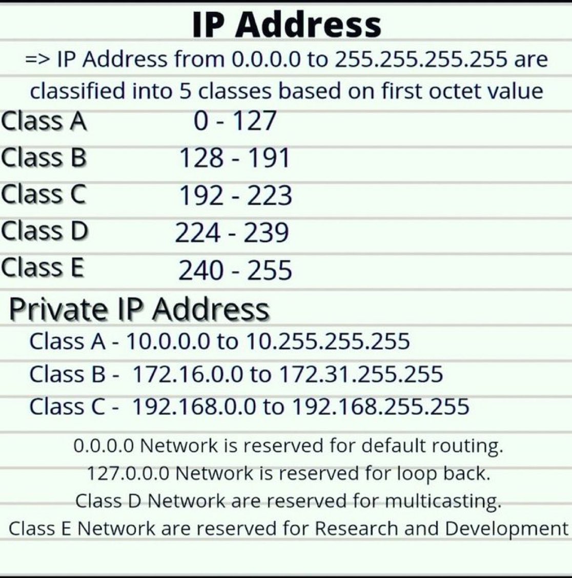 SecurityTrybe's tweet photo. IP Address Classes : https://t.co/NPhBAGpfMo