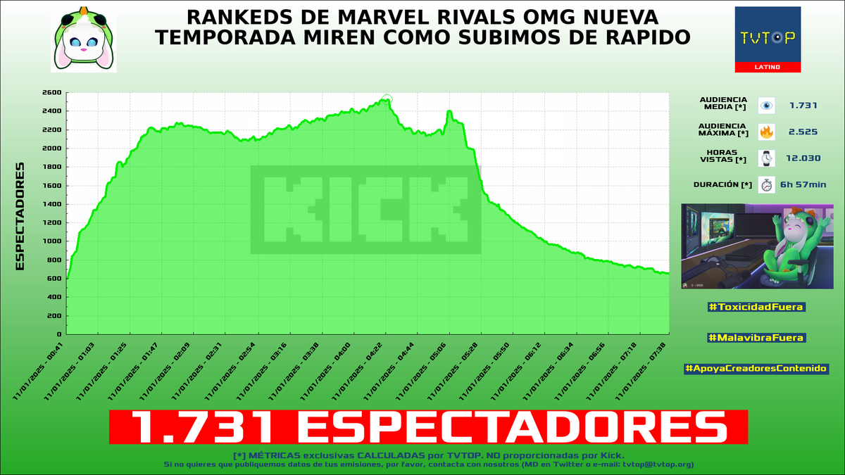 tvtop_es's tweet photo. ¡Emisiones finalizadas! Nuestros datos (media/peak) 🧐 :
🥇 🇵🇪 #SachaUzumaki 🗣️ > 6.9K/7.5K
🥈 🇪🇸 #Werlyb 🎮 > 4.3K/5.9K
🥉 🇲🇽 #Conterstine 🐰 > 1.7K/2.5K
4⃣ 🇦🇷 #KenaiSouza 🐻 > 1.7K/3.9K
#JustChatting #FirstToChallenger #Minecraft #SlotsampCasino https://t.co/y6AFZCo7O3