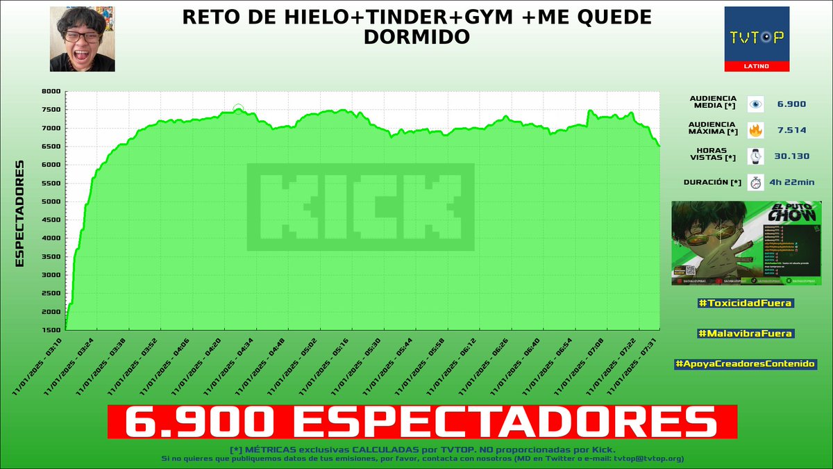 tvtop_es's tweet photo. ¡Emisiones finalizadas! Nuestros datos (media/peak) 🧐 :
🥇 🇵🇪 #SachaUzumaki 🗣️ > 6.9K/7.5K
🥈 🇪🇸 #Werlyb 🎮 > 4.3K/5.9K
🥉 🇲🇽 #Conterstine 🐰 > 1.7K/2.5K
4⃣ 🇦🇷 #KenaiSouza 🐻 > 1.7K/3.9K
#JustChatting #FirstToChallenger #Minecraft #SlotsampCasino https://t.co/y6AFZCo7O3