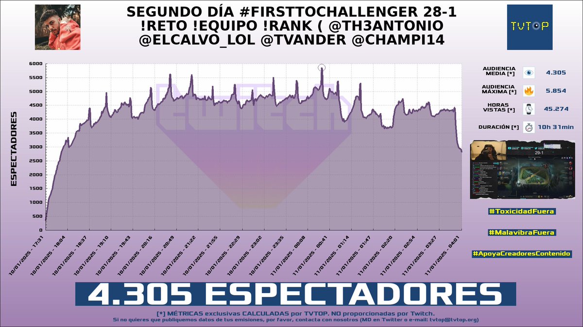 tvtop_es's tweet photo. ¡Emisiones finalizadas! Nuestros datos (media/peak) 🧐 :
🥇 🇵🇪 #SachaUzumaki 🗣️ > 6.9K/7.5K
🥈 🇪🇸 #Werlyb 🎮 > 4.3K/5.9K
🥉 🇲🇽 #Conterstine 🐰 > 1.7K/2.5K
4⃣ 🇦🇷 #KenaiSouza 🐻 > 1.7K/3.9K
#JustChatting #FirstToChallenger #Minecraft #SlotsampCasino https://t.co/y6AFZCo7O3