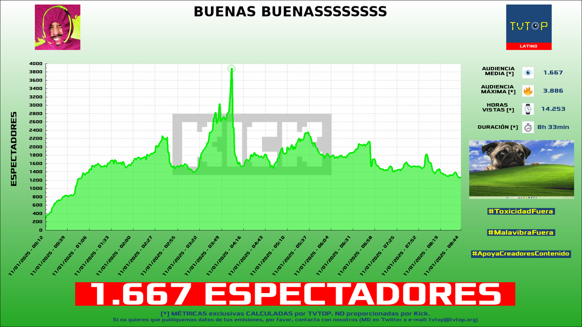 tvtop_es's tweet photo. ¡Emisiones finalizadas! Nuestros datos (media/peak) 🧐 :
🥇 🇵🇪 #SachaUzumaki 🗣️ > 6.9K/7.5K
🥈 🇪🇸 #Werlyb 🎮 > 4.3K/5.9K
🥉 🇲🇽 #Conterstine 🐰 > 1.7K/2.5K
4⃣ 🇦🇷 #KenaiSouza 🐻 > 1.7K/3.9K
#JustChatting #FirstToChallenger #Minecraft #SlotsampCasino https://t.co/y6AFZCo7O3