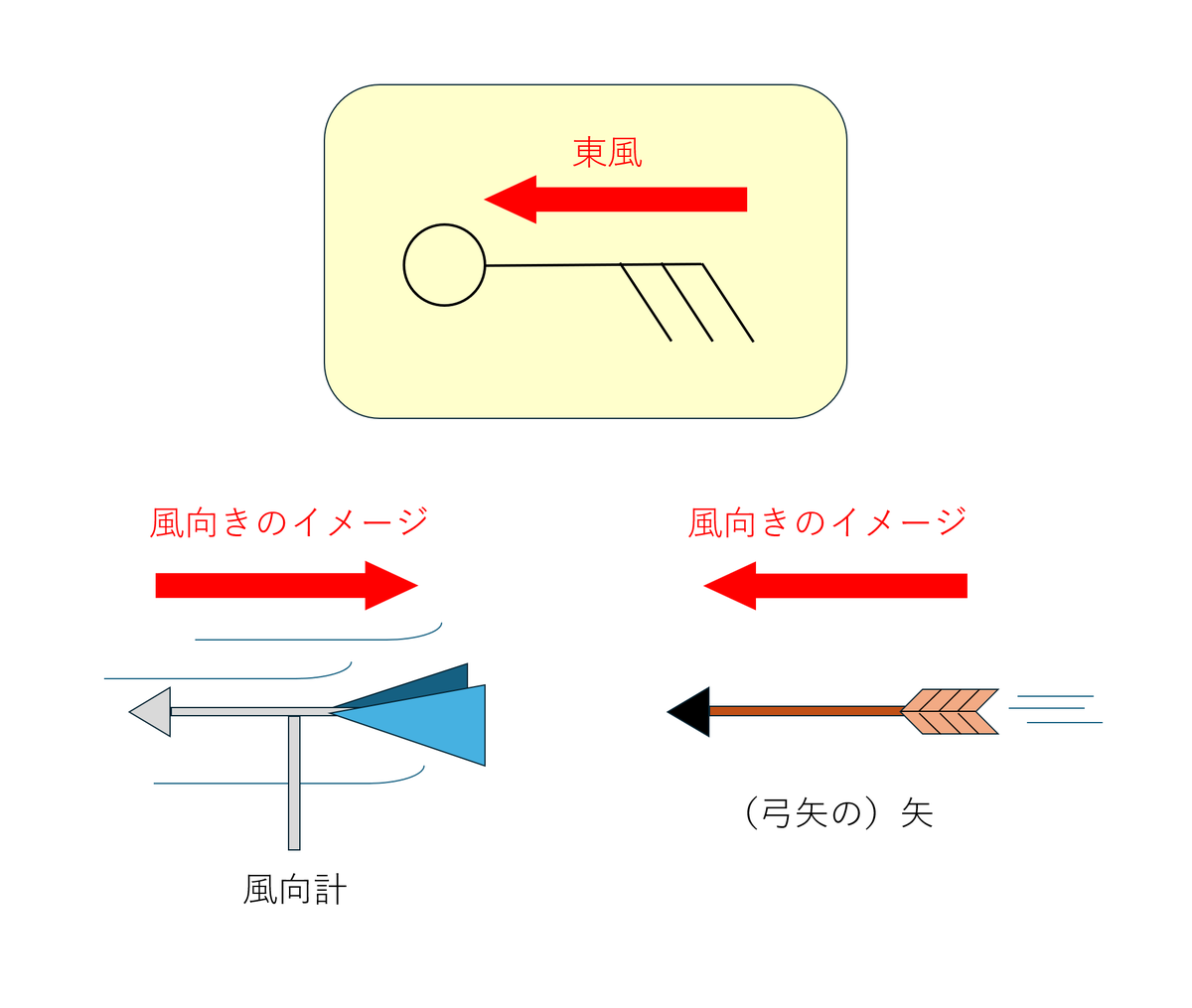 天気図記号の風向って、一見直感的っぽいけど、「矢羽根の形」を風向計みたいに捉えるか、弓から放たれて飛んでいる矢みたいに捉えるかで、まったく逆の意味 になるのはどうなの？って思うのは私だけ？