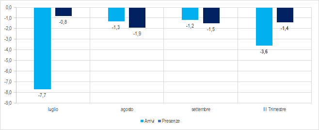 AndreaGiuricin's tweet photo. #Turismo
Secondo l'Istituto di Statistica italiano, il problema è opposto all' #Overtourism.
I dati ufficiali ci mostrano un'#estate molto negativa con presenze e arrivi in caduta in tutti i tre mesi. https://t.co/XSBxBh28eF