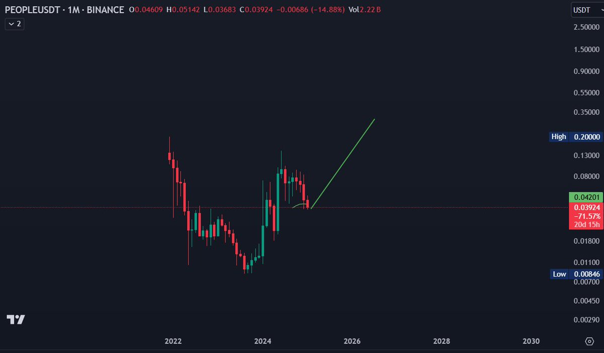 Buy $PEOPLE đi anh em, tầm này là đáy rồi