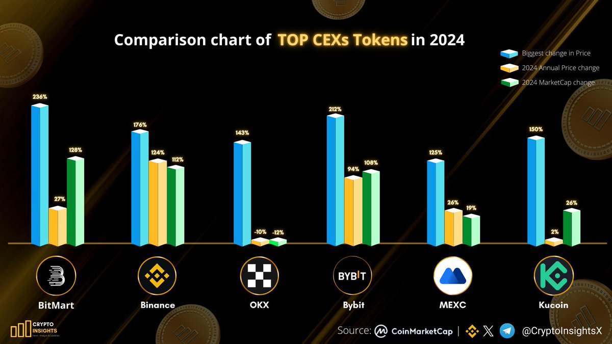 Comparison chart of TOP CEXs Tokens in 2024 $BMX @BitMartExchange $BNB  @binance $OKB @okx $MNT @Bybit_Official $MX @MEXC_Official $KCS @kucoincom  Which of these Top Exchanges is your choice? Other options, Comment below