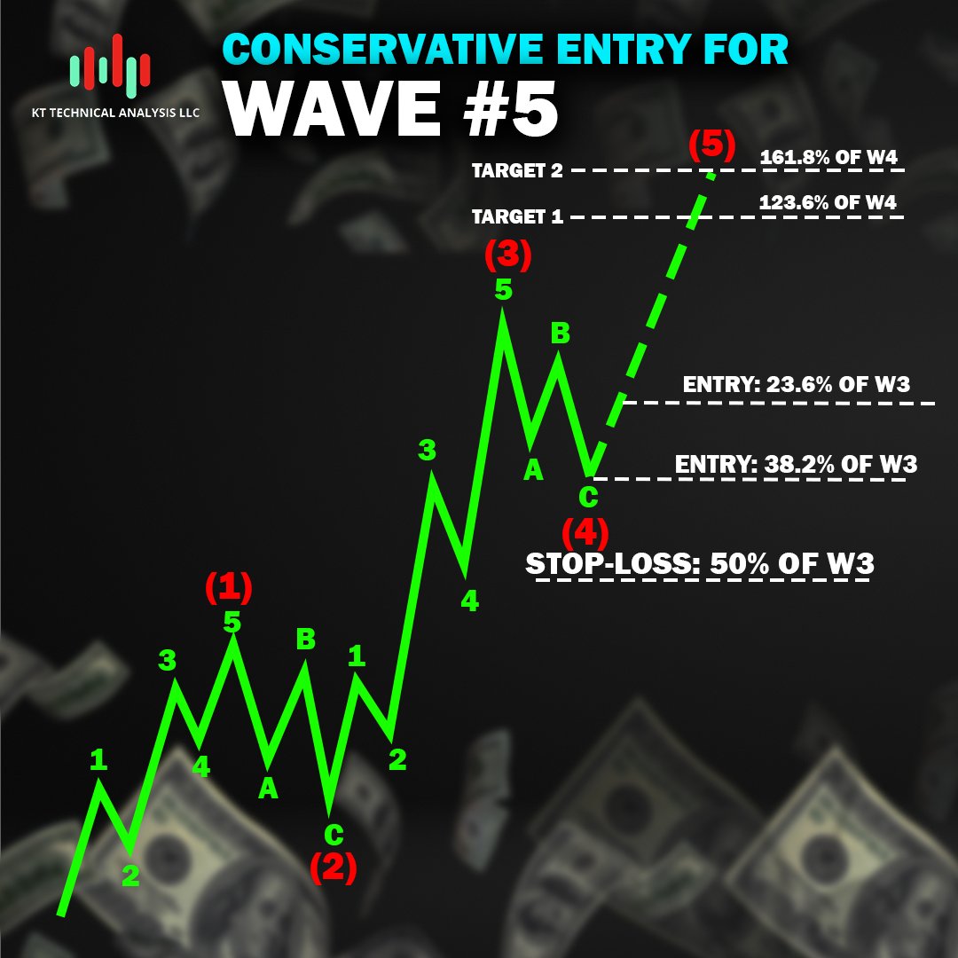 korinek_trades's tweet photo. Trading 101: My Conservative Strategy for Trading Wave 5

Pre-Trade Setup:
The overall trend on higher timeframes (4H or 1D) must confirm the bullish or bearish direction. Wave 3 should have five distinct sub-waves and must reach at least the 161.8% extension of Wave 1.

Optional Confirmation:
Look for RSI divergence between sub-waves 3 and 5 to strengthen the setup.

Entry Plan:
Set a pending BUY/SELL at the 38.2% Fibonacci retracement of Wave 3. If Wave 3 is extended, use the 23.6% level instead.
Stop-Loss Placement:
Place the stop-loss at the 50% Fibonacci retracement of Wave 3 for safety.

Target Strategy:
Aim for the inverse 161.8% extension of Wave 4 as the primary take-profit level.
Tips for Success:

Adjust your stop-loss to breakeven once the price surpasses the end of Wave 3.
Focus on precision and risk management for consistent results.

This strategy helps reduce risks while maximizing opportunities during Wave 5.
