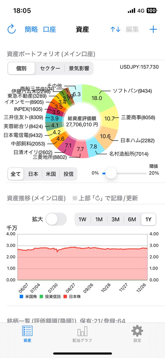 KABUGORIlLA's tweet photo. 新年初投稿　久々の投稿
2025年は金融資産4,560万スタート
年配当96.5万円
【保有株】SBKK 日本ハム 三菱商事 三菱地所 日清オイリオ 名村造船 芙蓉リース NTT 東急不 INPEX 伊藤ハム イオンモール 三井住友トラスト キリンHD みずほリース 中部飼料 イオン 商船三井 三井E&amp;S 他米株投信 等 https://t.co/2YcNK1o52Y