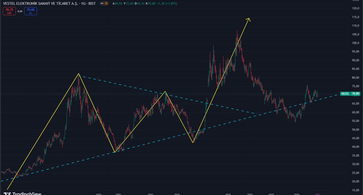 #VESTL

Dostlar Daha Önce VESTL de güzel bir işlem almıstık

Bize Kısa sürede % 100 oranında kazanç saglamıstı .

#VESTL 2019 yılından Gelen  yükselen Trend Şuand a Saglam Çalısıyor. ,

takip etmemiz Gereken Arlaık 60 ₺` / 65  ₺

Bilgi Amaçlıdır / yatırım tavsiyesi içermez.