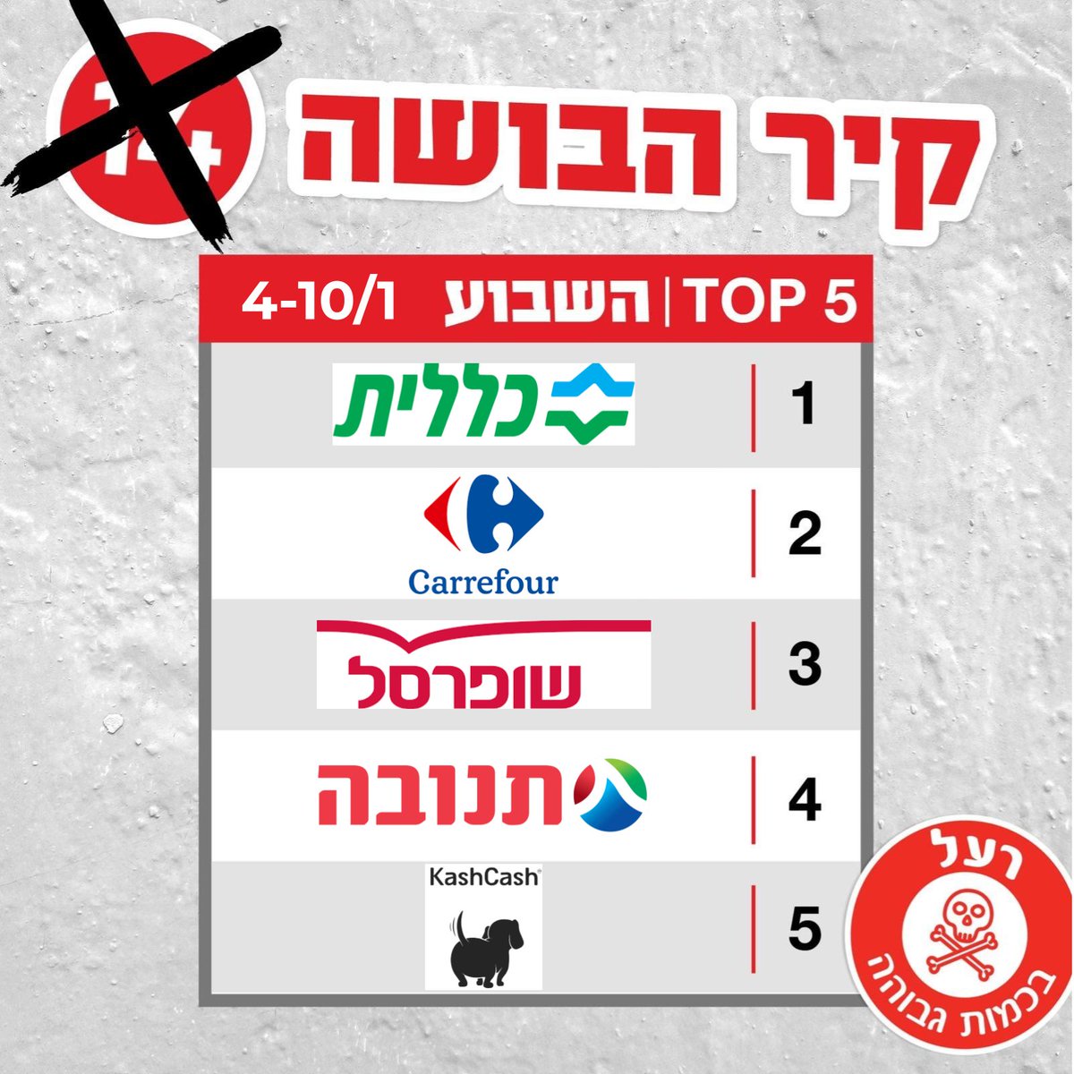 NofakeConsumer's tweet photo. סיכום השבוע (4-10.1.2025) - Top5:
אלו המפרסמים הבולטים בשבוע האחרון, אשר תמכו בכספם בערוץ הרעל.
לפירוט המלא - קירות הבושה (סיכום חודשי ושבועי):
https://t.co/xXUZj1lGqM
https://t.co/nXqfjlEtEZ https://t.co/pBsNGW0Ffw