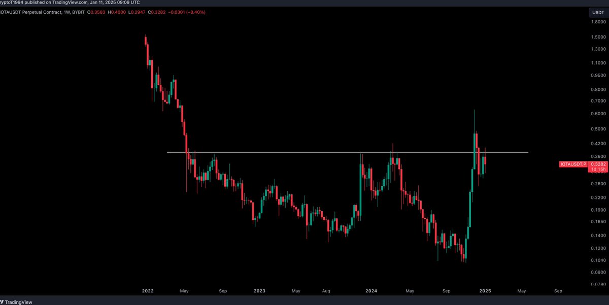 CryptoTony__'s tweet photo. $IOTA / $USD - Update 

Flip that level and we are good to go for the bulls https://t.co/h39eg9bwS0