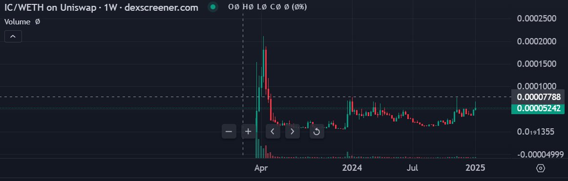 ztrader369's tweet photo. @trader1sz lol 1 year is barely anything. Held $omnom and $IC for 2 years + if you're a trader just peep the $ic chart. make your own mind. held for 2 years. Team likely about to come back. AI project to be revealed. Nothing priced in just yet. https://t.co/5nhH4HGmWm