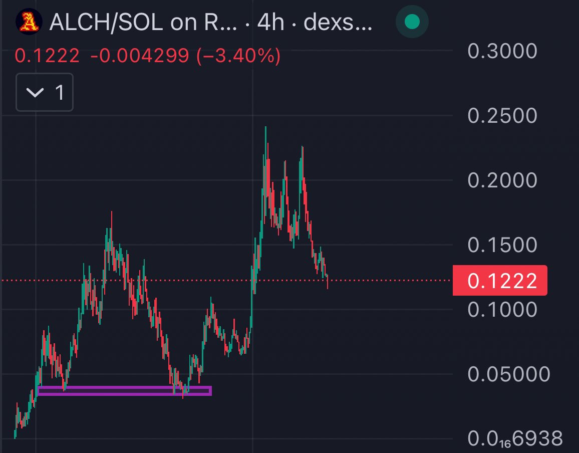 cryptolyxe's tweet photo. $alch bottom sellers will rage quit again soon. https://t.co/nzaR6pYngR