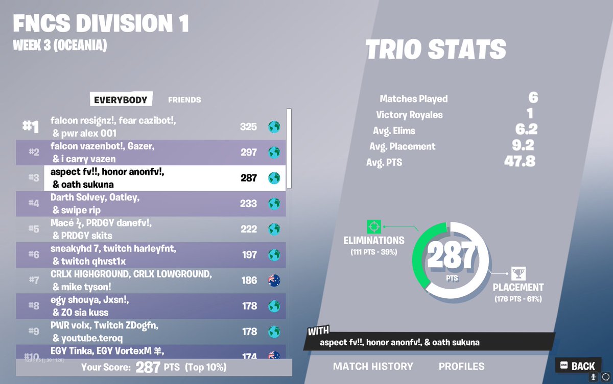 3rd trio cc $2100 we are terrible