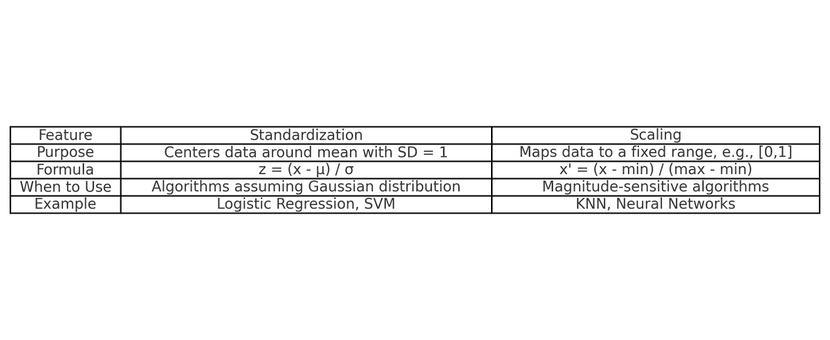 ShrishAgrawal12's tweet photo. 🎯 Standardization vs. Scaling in Machine Learning 🚀#MachineLearning #DataScience #AI #DataPreprocessing #ContinuousLearning https://t.co/d9d3L4qqwT
