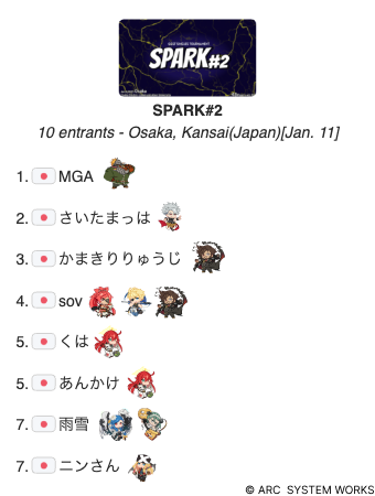SPARK_GGST's tweet photo. 2025.01.11 Sat.
GGSTオフライン大会
「SPARK#2」

優勝🥇
MGA選手 @MGA_PO 

準優勝🥈
さいたまっは選手 @saitamahha1911 

3位🥉
かまきりりゅうじ選手 @d4_cheap

おめでとうございます
#SPARK_GGST #GGST #OECU https://t.co/LONY8MSSe7