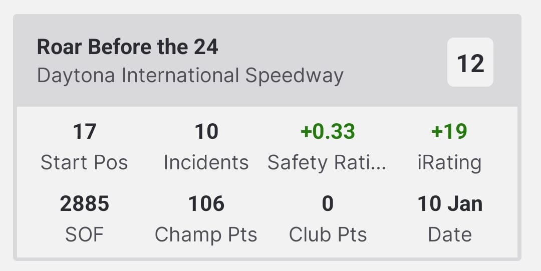 Pues ayer fue mi primera ROAR, y la verdad es que no puedo quejarme. Q17 y final P12 en categoría GT4 (Cayman).
Difícil gestionar la lluvia, pero el coche llegó sano y salvo al garaje. 
<a href="/iracingsbsports/">iRacingSBS Esport Team</a> 
A preparar las 24h💪💪