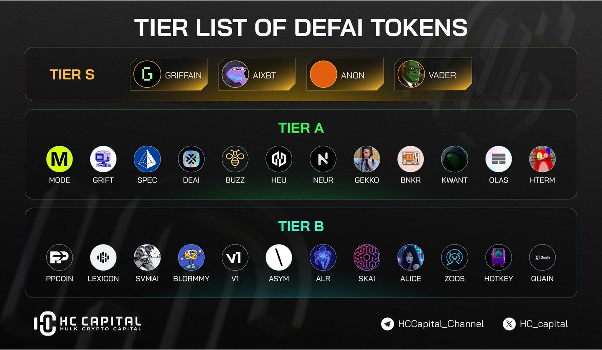 AI agenten sonra defai popülerleşebilir arkadaşlar beğenip kaydetmeyi unutmayın 

📊 DeFAI Token'larının Kademe Listesi:

En iyiler : #GRIFFAIN , $AIXBT , $ANON , $VADER

A Kademe: $MODE , $GRIFT , $SPEC , $DEAI , $BUZZ , ( $HEU , $NEUR , $GEKKO , $BNKR , $KWANT , $OLAS , $HTERM