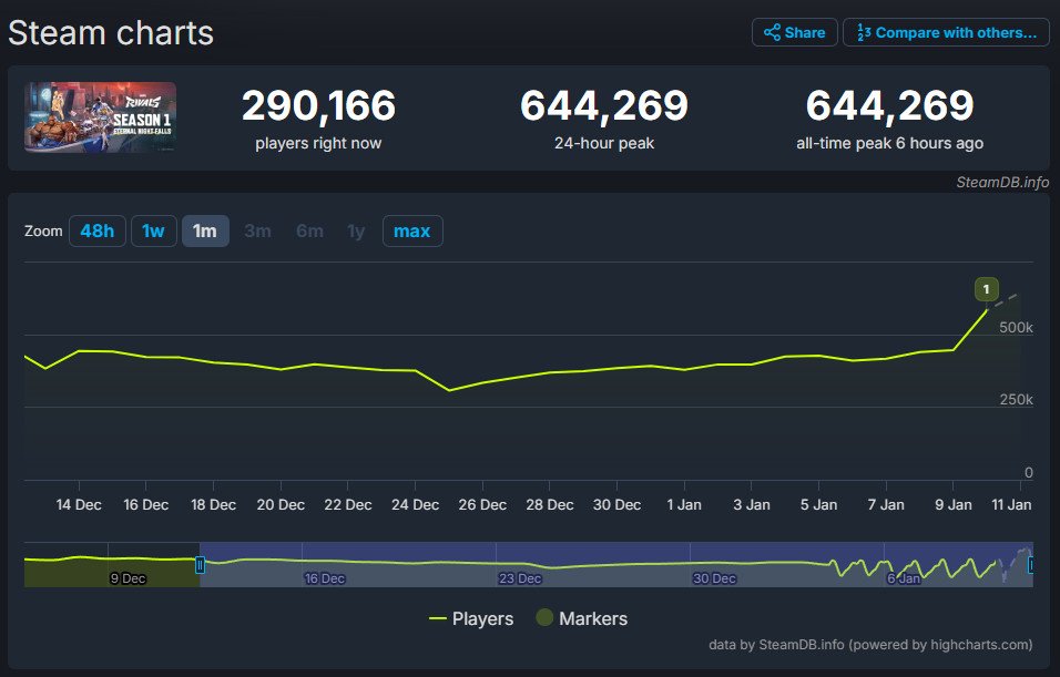 Increíble lo de <a href="/MarvelRivals/">Marvel Rivals</a>, no ha ido a menos, sino a más (al menos en la plataforma de Steam). Es cierto que ha empezado una nueva temporada, esta vez completa, han añadido dos personajes y quedan otros dos a mitad de temporada, veremos cómo sigue evolucionando