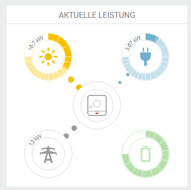 Heute ist ein richtig guter Tag! Miner läuft und das erste Auto ist bereits voll geladen ;-)