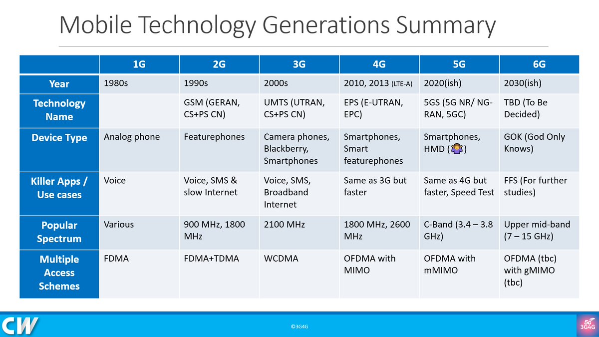 zahidtg's tweet photo. Started an interesting discussion on LinkedIn about mobile technology generations and whether the '10-year rule' for new generations still holds. Would love for you to read, join the conversation, or support! https://t.co/nCjjz7qNkg
#3G4G5G #CWTechTrain https://t.co/PPmpF4S7m6