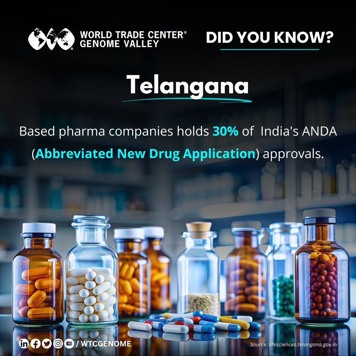 wtcgenome's tweet photo. #Telangana #pharma companies account for 30% of India’s ANDA approvals, making the state a key player in global drug production. With strong #infrastructure and a skilled workforce, Telangana is driving affordable, high-quality medicines and contributing to global healthcare. https://t.co/BovOIQFxqc