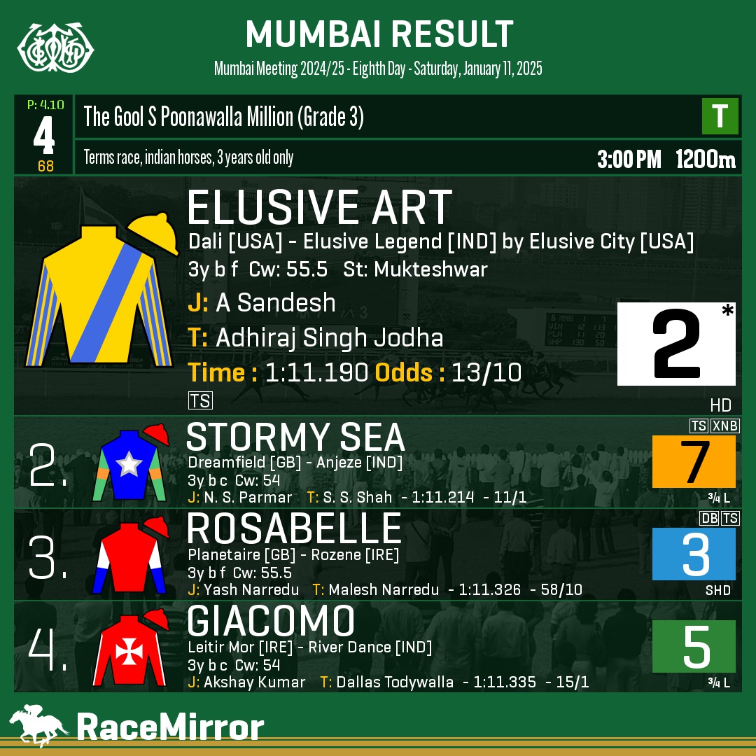 RaceMirror's tweet image. Mumbai: Race 4

1️⃣ ELUSIVE ART *

J: A Sandesh
T: Adhiraj Singh Jodha
.
2️⃣ Stormy Sea
3️⃣ Rosabelle
4️⃣ Giacomo
.
.
#ElusiveArt #ASandesh #AdhirajSinghJodha #Mumbai #HorseRacing #MumbaiRaces #RWITC #IndianRacing #Bombay #MahalaxmiRacecourse #RaceMirror