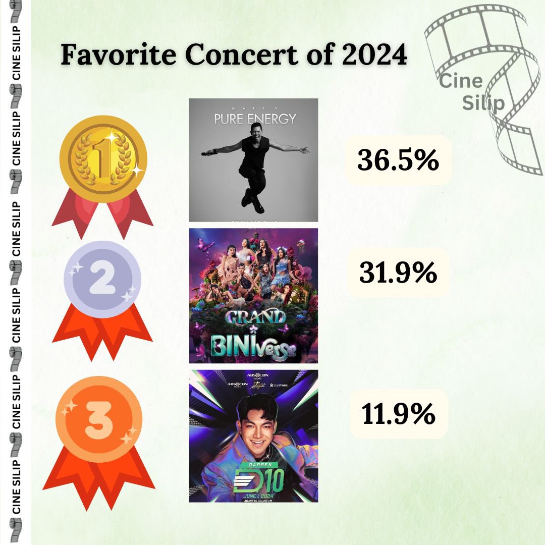 _cinesilip's tweet photo. #CineSilip First #FanFavoriteAwards 
Favorite Concert of 2024! 
3rd: #D10 by @Espanto2001 - 11.9% of total votes! 
2nd: #GrandBINIVerse2024 by @BINI_ph 
- 31.9% of total votes!
Winner: #PureEnergyOneLastTime by @GaryValenciano1 - 36.5% of total votes! 
Congrats! https://t.co/4TQfwddNhb