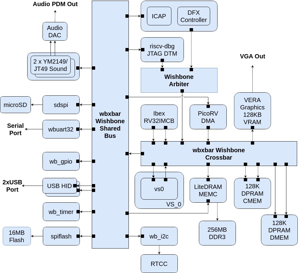 No BoxLambda Blog post this time, but a big catch-up on Documentation:

boxlambda.readthedocs.io/en/latest/

and various loose ends:

github.com/epsilon537/box…

All the gateware blocks are in place now 🥳🥳🥳