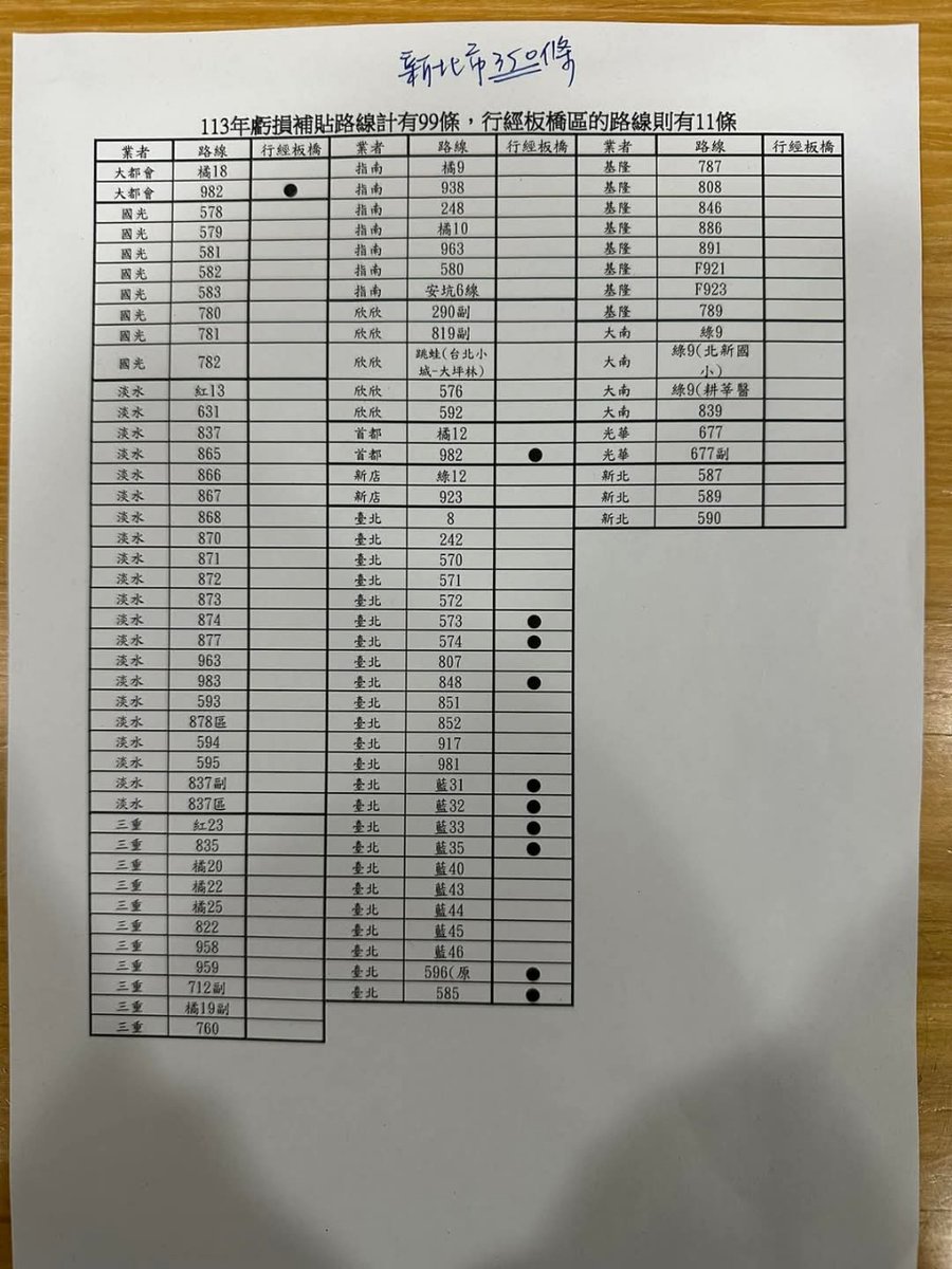 黃淑君板橋- 新北市境內粗估有350條公車🚌路線，其中99條為虧損補貼路線，而99條虧損路線中..... | Facebook  https://t.co/GgCNj6Qj9M
