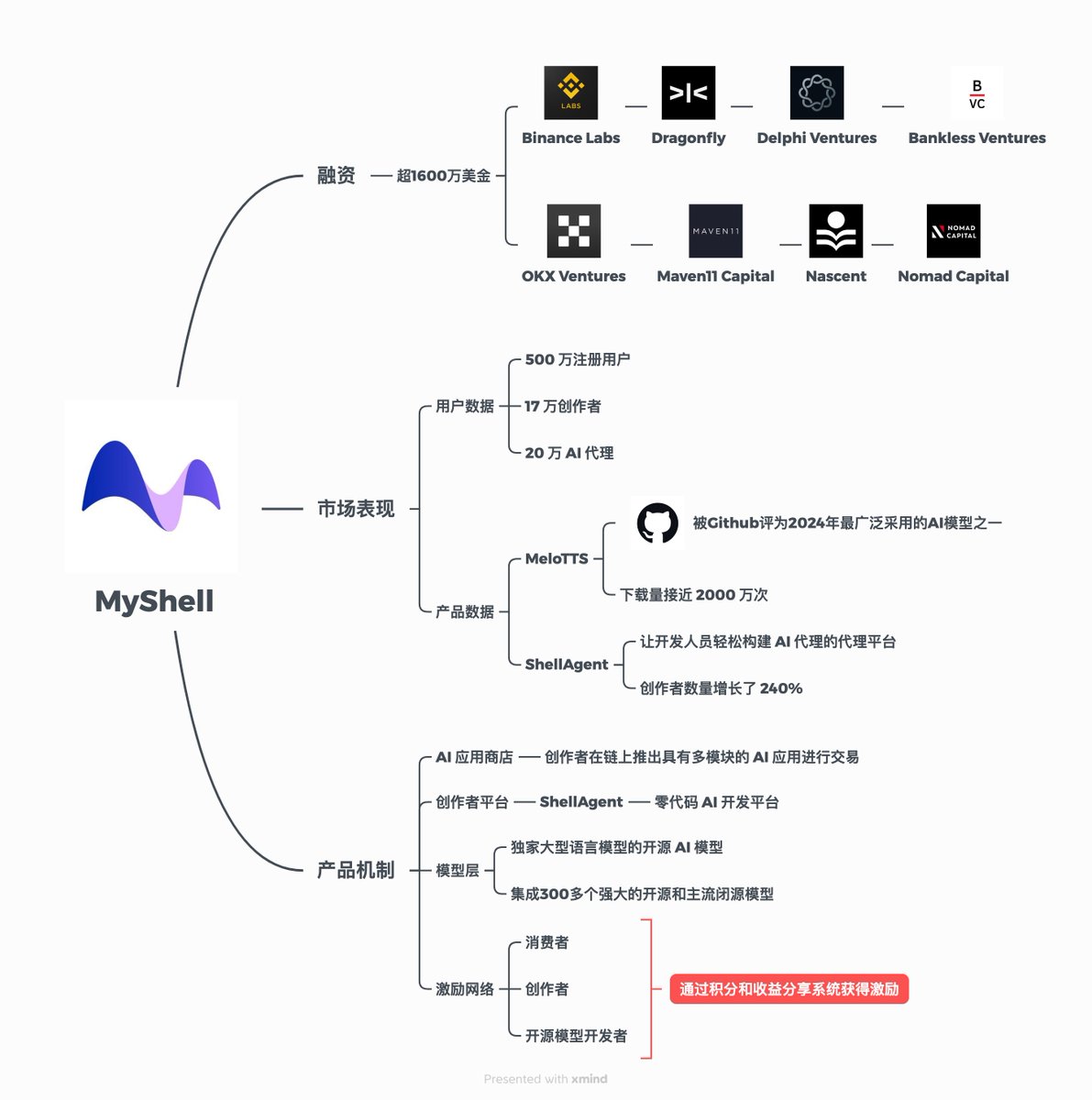 我说一个Ai板块最核心最具潜力的万亿级机会

我一直有一个大脑构建的“乌托邦世界”，这个想法最早来自“我的世界”和“Roblox”，即：想象力才是人类最大的财富

当技术基建足够发达，无需代码，想象力可直接实现，得激活多大的经济活力，跟Roblox一样，小学生0代码通过想象力做自己的游戏，甚至实现变现