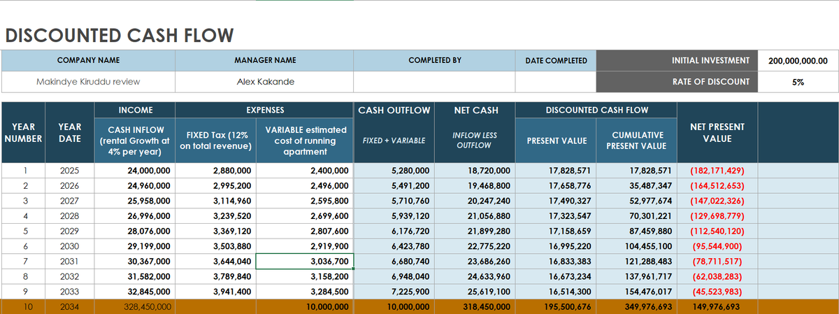 KakandeAlex's tweet photo. Rental/Mizigo Investments vs a 10-year Treasury bond Invesment.

Earlier this week, @MukasaMulya  initiated a discussion suggesting that rentals targeting lower-income individuals can outperform the current 10-year treasury bond investment. The numbers were computed and presented as per the link

The Rental Mizigo Project in Makindye consists of 4 one-bedroom units, each generating a current income of UGX 500,000 per month. The project is situated on a 45x85 Ndagano plot of land and would look like below. 
(I ran the photo with him and we agreed on representation)

Assumptions for Real Estate Mizigo to develop its numbers.

1. All costs to be incurred in the investment total up to UGX 200 million. This includes payments to the rental owner, payments to the Buganda Land Board for title changes, and payments to the legal or broker team. This is important as it tracks the actual cash invested and will be matched to the exact amount to be invested in the bond market. (If you pay more than 200 million, you are in loss column)

2. Rental growth is projected at 4% per year. From my preliminary review with a few residents in these locations, rent hasn't been increased in the last 3-4 years, especially for long-term tenants. However, considering market dynamics, let's assume a 4% annual rental increase (but if reality is rent isn't growing by anything close to 4% per year, the bond is winning more)

3, Let’s also consider a full occupancy of the units with full payment of rentals by the tenants. (if somehow you have less occupancy and or tenants not paying, the bond is winning by much more)

4. Tax is 12% of the total revenue per year since this would be for individual rentals, its 12%

5. Other costs associated with maintaining these rentals are capped at 10% per year. This includes security, repairs, and all related expenses.

6. After 10 years, you can sell the property for 10 times the income at that point in time, after incurring repair costs of 10 million. The exit price is estimated to be UGX 328 million. (If after 10 years, for that kind of plot of land, you struggle to sell it by anything above 300 million, the bond would have won in a land slide)

Time value of money discounting rate of 5% based of the average inflation rate in Uganda

Having considered all that, the investment would look like this.

The Final Net Present value of land is 149 million with so much generous assumption but conservatively its around 90 million. 

A 10 Year-Treasury Bond Investment.

Following this week's auction results, which saw interest rates in the primary market for long-term bonds reach as high as 17.5%, I reached out to my contacts in the market and obtained quotes for a 10-year bond at a 17% interest rate. 

The numbers below are presented for an investor with UGX 200 million ready to invest in the bond market (the same amount as that spent by someone buying the rental mizigo mentioned above).

At a 17% interest rate, the investor would acquire a bond worth UGX 228 million having only paid 200 million, and their cash flows for the next 10 years would look like this. These cash flows are exactly matched in our discounted model.

Assumption considered are

1. Person has also just UGX 200 million to invest. 

2. 10% Withholding tax on coupons

3. No compounding of coupons to match it with rental income.

4. Time value of money discounting rate of 5% based of the average inflation rate in Uganda

Having considered that, the results for a bond investor in the discounted cashflow model would look like the below.

Net Present Value of the bond holder is UGX 155 Million and if we go into compounding mood, that money could we much, much much more. 

Verdict

The assumptions used in the rental project are generous but subject to change. They remain as is, with an annual rent increase or a 10% increase every three years, as is market practice. If, in 10 years, the person manages to sell the rentals for over UGX 320 million, their valuable investment would have yielded a net present value of around UGX 140 million. However, if rental incomes do not increase as projected or the sale value in 10 years is not near UGX 300 million, then the total value would not be as expected and conservative value would be around UGX 90 million.

The bond investment, however, is fixed income. The numbers presented are solid and can be locked in right now, ensuring returns for the full 10-year period. Even with that, the investor would have a net present value of UGX 155 million (UGX 6 million higher than the generous rental project) with less stress or complications even before a bond holder starts to compound.

Based on numbers alone, the treasury bond will provide a higher net present value than the rental Mizigo over a 10-year period.

Another important point to consider

However, focusing specifically on this Rental Mizigo project, such sizes of land (45*80 plot of land) only result in an Investor getting Ndagano agreement between the buyer and seller, allowing you to use the land but not obtain leasehold or freehold titles (titles start at 50*100 plots). 

This means you cannot leverage that investment to get a loan from credit institutions (maybe money lenders but not banks of MDIs). 

On the other hand, my UGX 200 million treasury bond can be taken to the bank to secure a loan, providing an added comparative advantage that makes treasury bonds a much better option and superior product in this scenario.

Happy Investing everyone.
Alex Kakande