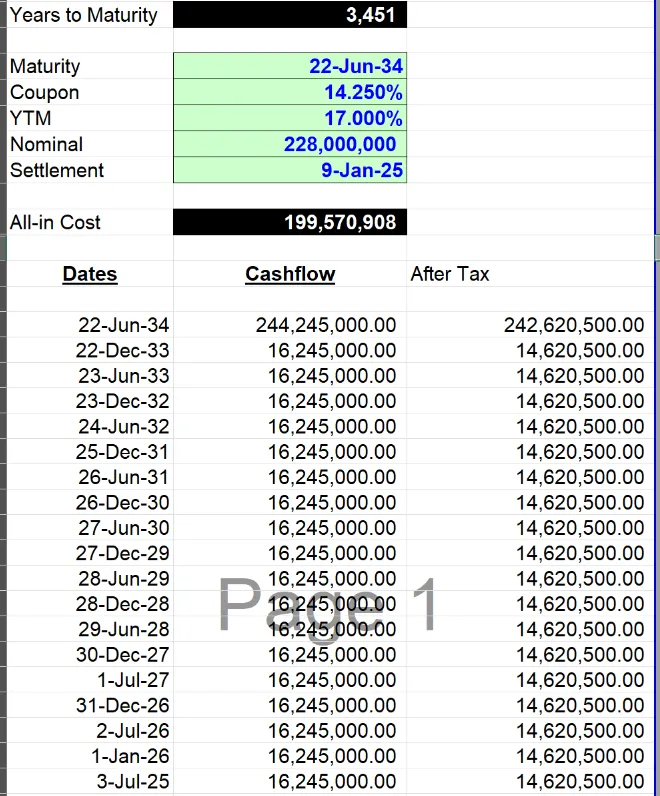 KakandeAlex's tweet photo. Rental/Mizigo Investments vs a 10-year Treasury bond Invesment.

Earlier this week, @MukasaMulya  initiated a discussion suggesting that rentals targeting lower-income individuals can outperform the current 10-year treasury bond investment. The numbers were computed and presented as per the link

The Rental Mizigo Project in Makindye consists of 4 one-bedroom units, each generating a current income of UGX 500,000 per month. The project is situated on a 45x85 Ndagano plot of land and would look like below. 
(I ran the photo with him and we agreed on representation)

Assumptions for Real Estate Mizigo to develop its numbers.

1. All costs to be incurred in the investment total up to UGX 200 million. This includes payments to the rental owner, payments to the Buganda Land Board for title changes, and payments to the legal or broker team. This is important as it tracks the actual cash invested and will be matched to the exact amount to be invested in the bond market. (If you pay more than 200 million, you are in loss column)

2. Rental growth is projected at 4% per year. From my preliminary review with a few residents in these locations, rent hasn't been increased in the last 3-4 years, especially for long-term tenants. However, considering market dynamics, let's assume a 4% annual rental increase (but if reality is rent isn't growing by anything close to 4% per year, the bond is winning more)

3, Let’s also consider a full occupancy of the units with full payment of rentals by the tenants. (if somehow you have less occupancy and or tenants not paying, the bond is winning by much more)

4. Tax is 12% of the total revenue per year since this would be for individual rentals, its 12%

5. Other costs associated with maintaining these rentals are capped at 10% per year. This includes security, repairs, and all related expenses.

6. After 10 years, you can sell the property for 10 times the income at that point in time, after incurring repair costs of 10 million. The exit price is estimated to be UGX 328 million. (If after 10 years, for that kind of plot of land, you struggle to sell it by anything above 300 million, the bond would have won in a land slide)

Time value of money discounting rate of 5% based of the average inflation rate in Uganda

Having considered all that, the investment would look like this.

The Final Net Present value of land is 149 million with so much generous assumption but conservatively its around 90 million. 

A 10 Year-Treasury Bond Investment.

Following this week's auction results, which saw interest rates in the primary market for long-term bonds reach as high as 17.5%, I reached out to my contacts in the market and obtained quotes for a 10-year bond at a 17% interest rate. 

The numbers below are presented for an investor with UGX 200 million ready to invest in the bond market (the same amount as that spent by someone buying the rental mizigo mentioned above).

At a 17% interest rate, the investor would acquire a bond worth UGX 228 million having only paid 200 million, and their cash flows for the next 10 years would look like this. These cash flows are exactly matched in our discounted model.

Assumption considered are

1. Person has also just UGX 200 million to invest. 

2. 10% Withholding tax on coupons

3. No compounding of coupons to match it with rental income.

4. Time value of money discounting rate of 5% based of the average inflation rate in Uganda

Having considered that, the results for a bond investor in the discounted cashflow model would look like the below.

Net Present Value of the bond holder is UGX 155 Million and if we go into compounding mood, that money could we much, much much more. 

Verdict

The assumptions used in the rental project are generous but subject to change. They remain as is, with an annual rent increase or a 10% increase every three years, as is market practice. If, in 10 years, the person manages to sell the rentals for over UGX 320 million, their valuable investment would have yielded a net present value of around UGX 140 million. However, if rental incomes do not increase as projected or the sale value in 10 years is not near UGX 300 million, then the total value would not be as expected and conservative value would be around UGX 90 million.

The bond investment, however, is fixed income. The numbers presented are solid and can be locked in right now, ensuring returns for the full 10-year period. Even with that, the investor would have a net present value of UGX 155 million (UGX 6 million higher than the generous rental project) with less stress or complications even before a bond holder starts to compound.

Based on numbers alone, the treasury bond will provide a higher net present value than the rental Mizigo over a 10-year period.

Another important point to consider

However, focusing specifically on this Rental Mizigo project, such sizes of land (45*80 plot of land) only result in an Investor getting Ndagano agreement between the buyer and seller, allowing you to use the land but not obtain leasehold or freehold titles (titles start at 50*100 plots). 

This means you cannot leverage that investment to get a loan from credit institutions (maybe money lenders but not banks of MDIs). 

On the other hand, my UGX 200 million treasury bond can be taken to the bank to secure a loan, providing an added comparative advantage that makes treasury bonds a much better option and superior product in this scenario.

Happy Investing everyone.
Alex Kakande
