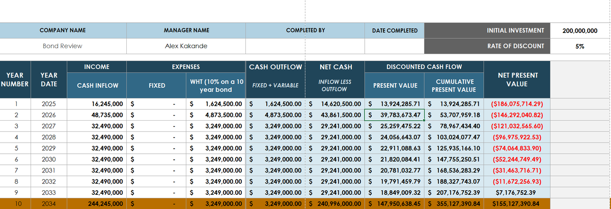 KakandeAlex's tweet photo. Rental/Mizigo Investments vs a 10-year Treasury bond Invesment.

Earlier this week, @MukasaMulya  initiated a discussion suggesting that rentals targeting lower-income individuals can outperform the current 10-year treasury bond investment. The numbers were computed and presented as per the link

The Rental Mizigo Project in Makindye consists of 4 one-bedroom units, each generating a current income of UGX 500,000 per month. The project is situated on a 45x85 Ndagano plot of land and would look like below. 
(I ran the photo with him and we agreed on representation)

Assumptions for Real Estate Mizigo to develop its numbers.

1. All costs to be incurred in the investment total up to UGX 200 million. This includes payments to the rental owner, payments to the Buganda Land Board for title changes, and payments to the legal or broker team. This is important as it tracks the actual cash invested and will be matched to the exact amount to be invested in the bond market. (If you pay more than 200 million, you are in loss column)

2. Rental growth is projected at 4% per year. From my preliminary review with a few residents in these locations, rent hasn't been increased in the last 3-4 years, especially for long-term tenants. However, considering market dynamics, let's assume a 4% annual rental increase (but if reality is rent isn't growing by anything close to 4% per year, the bond is winning more)

3, Let’s also consider a full occupancy of the units with full payment of rentals by the tenants. (if somehow you have less occupancy and or tenants not paying, the bond is winning by much more)

4. Tax is 12% of the total revenue per year since this would be for individual rentals, its 12%

5. Other costs associated with maintaining these rentals are capped at 10% per year. This includes security, repairs, and all related expenses.

6. After 10 years, you can sell the property for 10 times the income at that point in time, after incurring repair costs of 10 million. The exit price is estimated to be UGX 328 million. (If after 10 years, for that kind of plot of land, you struggle to sell it by anything above 300 million, the bond would have won in a land slide)

Time value of money discounting rate of 5% based of the average inflation rate in Uganda

Having considered all that, the investment would look like this.

The Final Net Present value of land is 149 million with so much generous assumption but conservatively its around 90 million. 

A 10 Year-Treasury Bond Investment.

Following this week's auction results, which saw interest rates in the primary market for long-term bonds reach as high as 17.5%, I reached out to my contacts in the market and obtained quotes for a 10-year bond at a 17% interest rate. 

The numbers below are presented for an investor with UGX 200 million ready to invest in the bond market (the same amount as that spent by someone buying the rental mizigo mentioned above).

At a 17% interest rate, the investor would acquire a bond worth UGX 228 million having only paid 200 million, and their cash flows for the next 10 years would look like this. These cash flows are exactly matched in our discounted model.

Assumption considered are

1. Person has also just UGX 200 million to invest. 

2. 10% Withholding tax on coupons

3. No compounding of coupons to match it with rental income.

4. Time value of money discounting rate of 5% based of the average inflation rate in Uganda

Having considered that, the results for a bond investor in the discounted cashflow model would look like the below.

Net Present Value of the bond holder is UGX 155 Million and if we go into compounding mood, that money could we much, much much more. 

Verdict

The assumptions used in the rental project are generous but subject to change. They remain as is, with an annual rent increase or a 10% increase every three years, as is market practice. If, in 10 years, the person manages to sell the rentals for over UGX 320 million, their valuable investment would have yielded a net present value of around UGX 140 million. However, if rental incomes do not increase as projected or the sale value in 10 years is not near UGX 300 million, then the total value would not be as expected and conservative value would be around UGX 90 million.

The bond investment, however, is fixed income. The numbers presented are solid and can be locked in right now, ensuring returns for the full 10-year period. Even with that, the investor would have a net present value of UGX 155 million (UGX 6 million higher than the generous rental project) with less stress or complications even before a bond holder starts to compound.

Based on numbers alone, the treasury bond will provide a higher net present value than the rental Mizigo over a 10-year period.

Another important point to consider

However, focusing specifically on this Rental Mizigo project, such sizes of land (45*80 plot of land) only result in an Investor getting Ndagano agreement between the buyer and seller, allowing you to use the land but not obtain leasehold or freehold titles (titles start at 50*100 plots). 

This means you cannot leverage that investment to get a loan from credit institutions (maybe money lenders but not banks of MDIs). 

On the other hand, my UGX 200 million treasury bond can be taken to the bank to secure a loan, providing an added comparative advantage that makes treasury bonds a much better option and superior product in this scenario.

Happy Investing everyone.
Alex Kakande