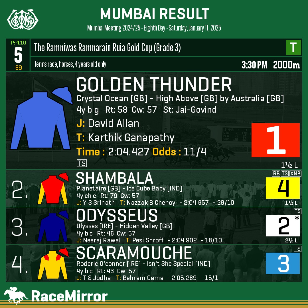 RaceMirror's tweet photo. Mumbai: Race 5
1๏ธโฃ GOLDEN THUNDER
J: David Allan
T: Karthik Ganapathy
.
2๏ธโฃ Shambala
3๏ธโฃ Odysseus *
4๏ธโฃ Scaramouche
.
.
#GoldenThunder #DavidAllan #KarthikGanapathy #Mumbai #HorseRacing #MumbaiRaces #RWITC #IndianRacing #Bombay #MahalaxmiRacecourse #RaceMirror @kargana1 https://t.co/2hWq3WEOF7