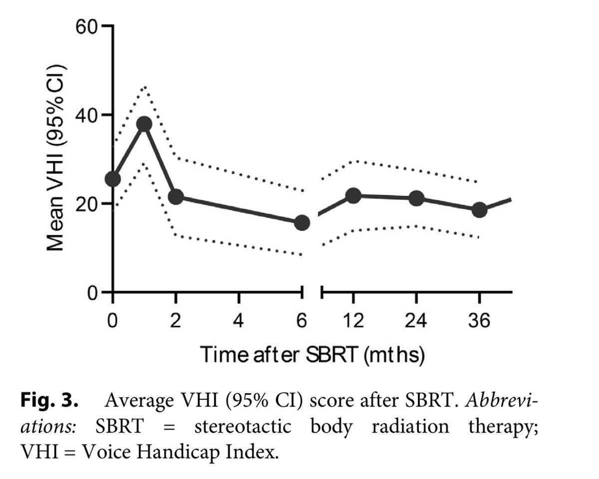 gusviani's tweet photo. 🎙️Can we revolutionize glottic cancer treatment in just 3 fractions? 🤔 @OncoAlert 
🎯 Objective
Evaluate the safety and efficacy of SBRT (36 Gy/3 fractions) for T1 glottic cancer
🛠️ Methods
•Design: Prospective phase I/II study, 33 👥
•Treatment: Affected cords received 36 Gy; adjacent areas, 30 Gy
•Endpoints: Local control, toxicity, and voice quality.
📊 Outcomes
•Local control: 100% at 4 y😱
•Toxicity: 24% developed late grade ≥3 toxicity, including necrosis🥶
•Voice Quality: Improved by 6 mo post-treatment🤞
🏁 Conclusion
SBRT offers excellent control but late toxicity (especially in smokers) is a concern. Dose ⬇️ and 👥 selection are key❗️