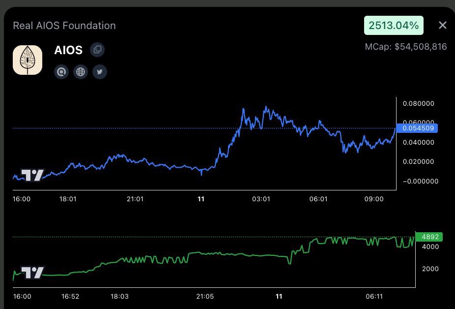$AIOS 25x on $BUTTER terminal while CT questioning if they real... 
$BUTTER Terminal users know profits are real fr…