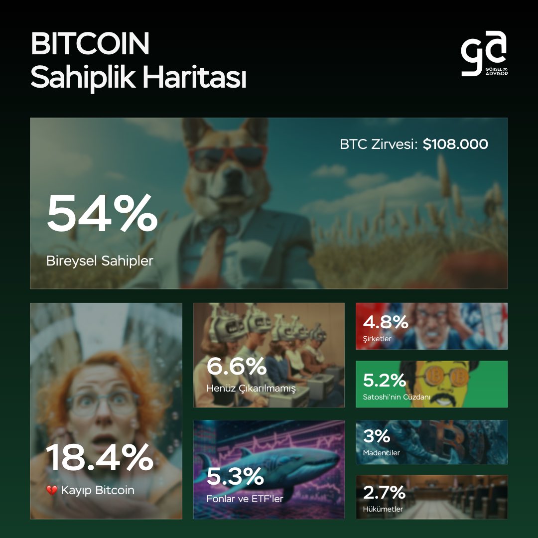 gorseladvisor's tweet image. Bitcoin, kimde ne kadar var?

#bitcoin #crypto #kripto #kriptopara #sonhaber #ekonomi #LosAngelesFire #piyasa #borsa