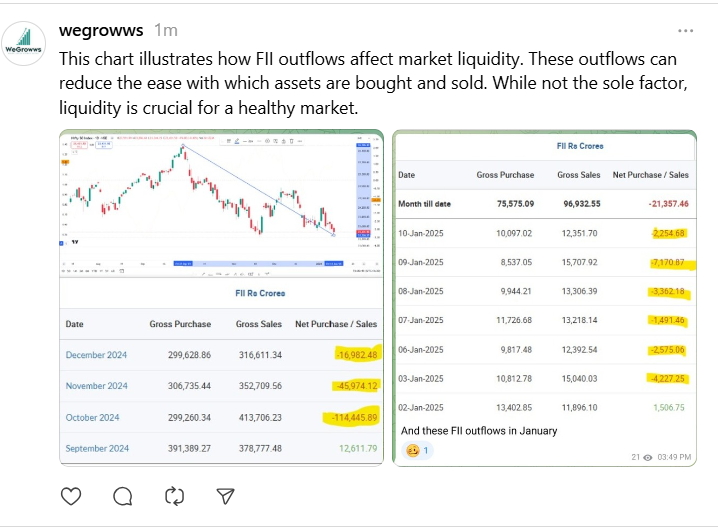 WeGrowws's tweet photo. This chart illustrates how FII outflows affect market liquidity. These outflows can reduce the ease with which assets are bought and sold. While not the sole factor, liquidity is crucial for a healthy market. https://t.co/2ZhuXVqgQO