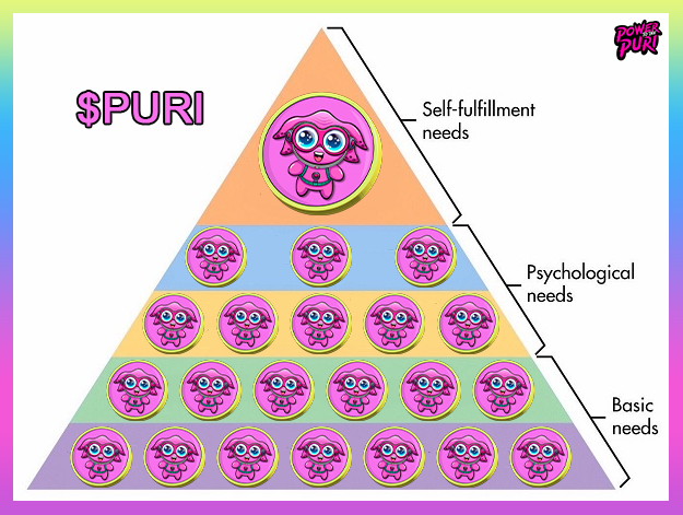 The PURI pyramid: A step towards Self-mastery.
