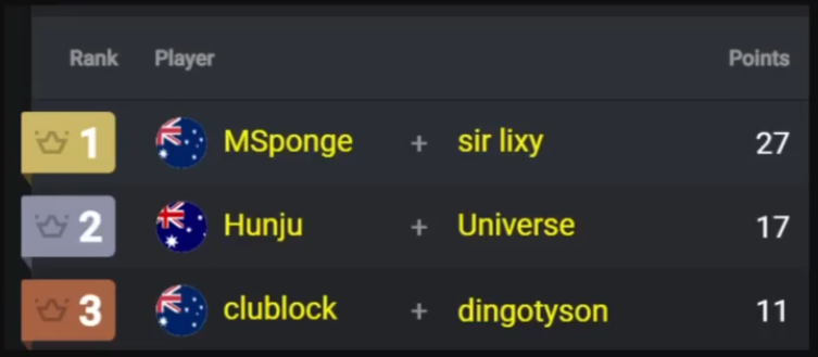 1st in SOTOCE skincup w/ <a href="/MassiveSponge/">Sponge</a> (+gilded phoenix ship set)