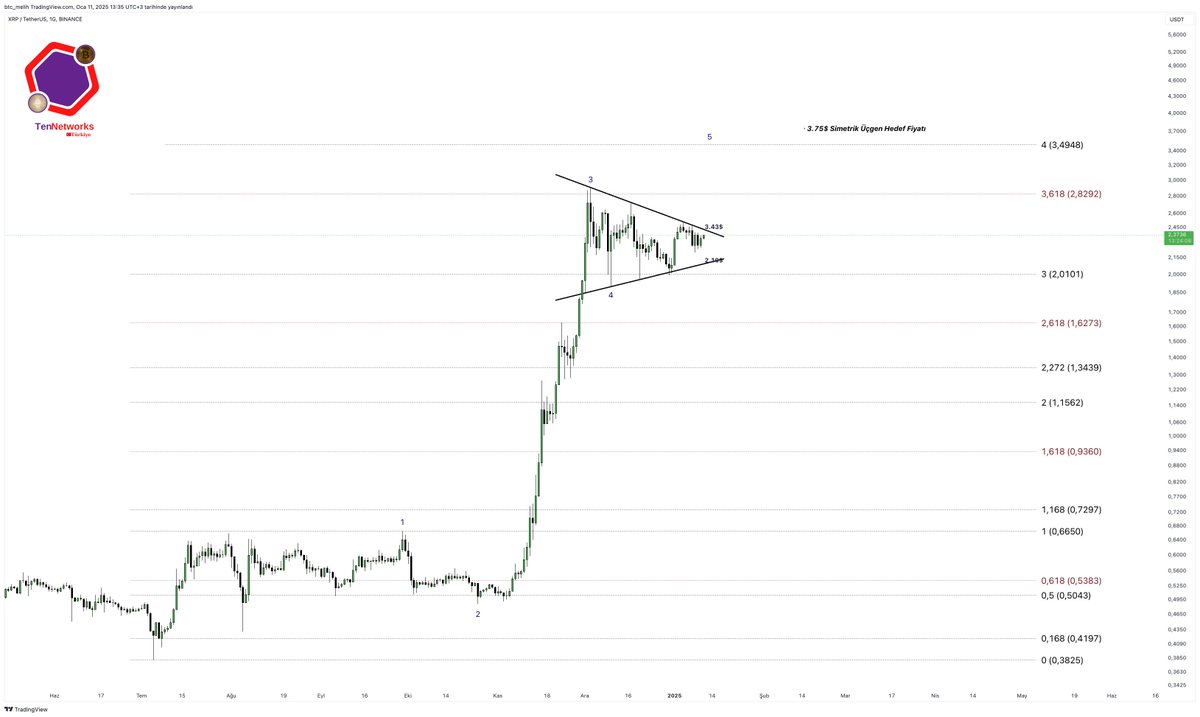 $XRP 
Simetrik üçgen içerisinde hareket eden #Xrp 2.43$ direnç fiyatı üzerinde günlük grafik üzerinde "5." dalga hareketine başlayacak. 
Elliot Wave tekniğini simetrik üçgen formasyonu destekliyor yukarı yönlü kırılımda $XRP ATH yapmasını bekliyorum "3.50$ - 3.75$" aralığında bir