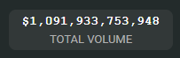 It took Hyperliquid around a year to surpass all other top L1 chains (exl ETH) in perps volume. These chains have been around for 4-5 years. 

The gap will likely keep widening more aggressively  over the next few months. 

The next stage is for HL Spot to be the #1 place to