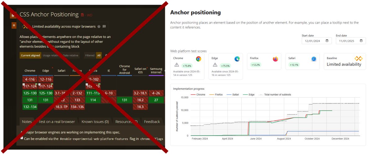 ❌ ¡Deja de usar CanIUse para mostrar soporte!

Aunque durante mucho tiempo, CanIUse nos ha servido para comprobar la compatibilidad en diferentes navegadores, su información suele ser confusa, y a veces, desactualizada.

Existe una iniciativa llamada Baseline que busca