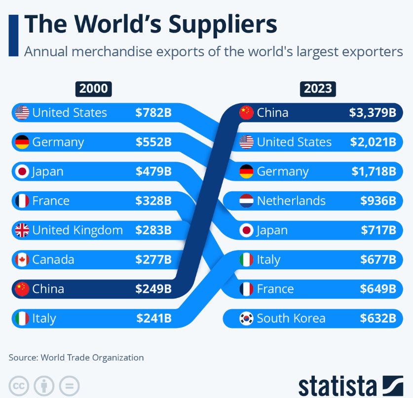 Only what is suprising me is Netherland and overall volume increase, and you? but if you put European countries together .....

#export #MadeInChina #trade