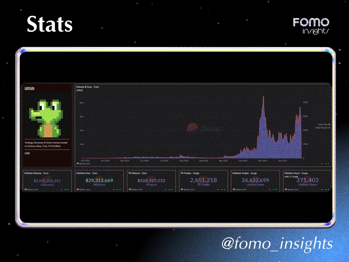 FOMO_insights's tweet photo. [FOMO Research] GMGN - The Ultimate Trading Bot.

Việc theo dõi các smart wallet là một trong những yếu tố giúp thay đổi chiến lược cho cuộc chơi.

Chúng ta không cần trở thành chuyên gia để tìm kiếm memecoin tiềm năng — top market researchers sẽ làm điều đó.

Bạn chỉ cần: tìm ra hidden gems và nắm bắt cơ hội.

Một công cụ tốt giúp bạn tìm ra hidden gems tại thời điểm hiện tại @gmgnai 

Click và xem hướng dẫn set up bên dưới: https://t.co/NeoJVcTd5B

https://t.co/iCtGRRvpZA đã nổi lên như một trading terminal chuyên biệt trong crypto ở thời gian gần đây, tập trung vào giao dịch meme token chủ yếu trong hệ sinh thái Solana. 

Ra mắt vào năm 2023, nền tảng kết hợp các công cụ giao dịch với nhiều tính năng và giao diện thân thiện với người dùng để giúp các trader dễ dàng sử dụng và tham gia vào meme, lowcap market một cách thuận tiện.

=====================================================
Project overview

https://t.co/iCtGRRvpZA là một hybrid trading terminal kết hợp các tính năng của web application với bot Telegram. Điểm mạnh chính của nền tảng nằm ở tốc độ và hiệu quả, cho phép trader có thể detect, check và thực hiện giao dịch nhanh chóng - một lợi thế quan trọng trong thị trường meme token đầy biến động.

=====================================================

Số liệu thống kê chính từ  cho thấy sự hiện diện đáng kể của nền tảng trên thị trường:
▪️ Hơn 23.7 triệu giao dịch trong suốt thời gian hoạt động
▪️ Hơn 362,000 người dùng
▪️ Gần 3B$ volume life time

=====================================================

Tính năng hàng đầu của GMGN giúp theo dõi các ví của trader có winrate và PNL cao theo thời gian thực, cung cấp insights về mô hình và chiến lược giao dịch của họ. 

Người dùng nhận được thông báo tức thì về các hoạt động của những trader này, bao gồm:
▪️ Entry points
▪️ Exit points
▪️ Cập nhật realtime khi SM đó buy thêm
▪️ Đồng thời người dùng có thể tùy chỉnh cảnh báo âm thanh, alert cho các movement quan trọng khác

=====================================================

@gmgnai tích hợp nhiều tool và tính năng giúp người dùng dễ dàng sử dụng, gom tất cả các tính năng lại vào 1 product duy nhất:
▪️ Price chart theo thời gian thực với tích hợp TradingView
▪️ Phân tích giao dịch động với wallet tagging
▪️ Theo dõi profit/loss qua các position
▪️ Setup Auto trade với các tham số có thể tùy chỉnh riêng biệt
▪️ Setup TP/SL - Limit order, DCA trên DEX một cách dễ dàng
▪️ Giao diện dễ dùng, mai lại cảm giác như trade trên CEX
▪️ Chia các tab trader để dễ dàng nhìn xem ai đang tham gia giao dịch token bất kì

=====================================================