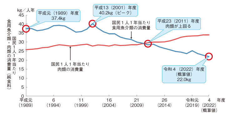 Japan's per capita seafood consumption continued to decline last year. Red line is meat, blue line is fish. Big drops in the saury and squid catches account for part of this. The government is promoting boneless, convenient seafood products to rebuild demand.